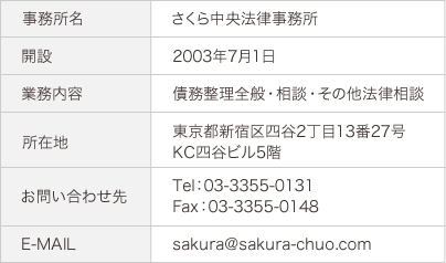 事務所:さくら中央法律事務所 弁護士:三島駿一郎 開設:2003年7月1日 業務内容:債務整理全般・相談・その他法律相談 所在地:東京都新宿区四谷2丁目13番27号 KC四谷ビル5階 お問い合わせ先:Tel:03-3355-0131 Fax:03-3355-0148 E-MAIL:sakura@sakura-chuo.com